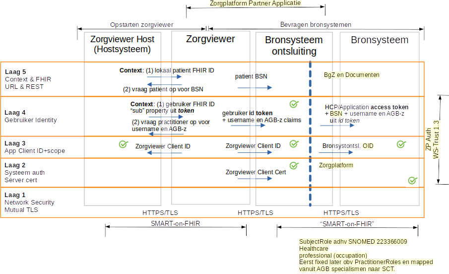 Security Design Lagen - Chipsoft en Zorgplatform
